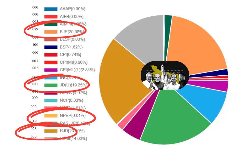  کیا بہارمیں ہوا ہے ووٹ چوری کا کھیل، تیجسوی سب سے زیادہ ووٹ فیصد حاصل کرنےکے باوجود تیسرے نمبر پرکیوں؟